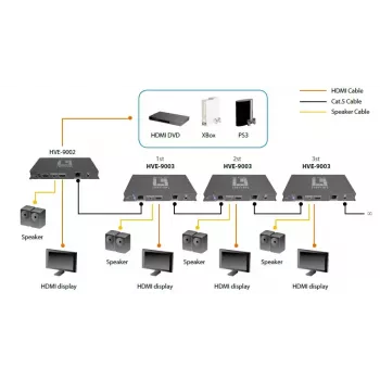 AV siųstuvas LevelOne HDSpider™ HDMI per Cat.5 kaskadinio prijungimo siųstuvas