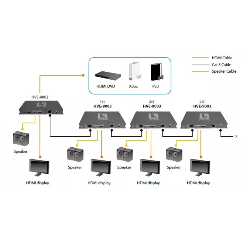 AV siųstuvas LevelOne HDSpider™ HDMI per Cat.5 kaskadinio prijungimo siųstuvas
