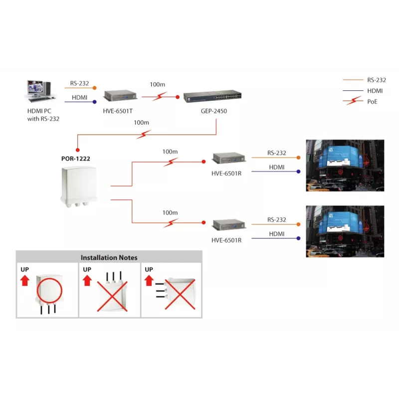 LevelOne Gigabit PoE kartotuvas, nuosekliai jungiamas, 2 PoE išėjimai, vidaus/lauko
