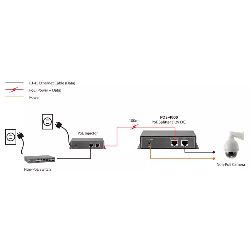 LevelOne Fast Ethernet didelės galios PoE skirstytuvas, 12V DC išvestis