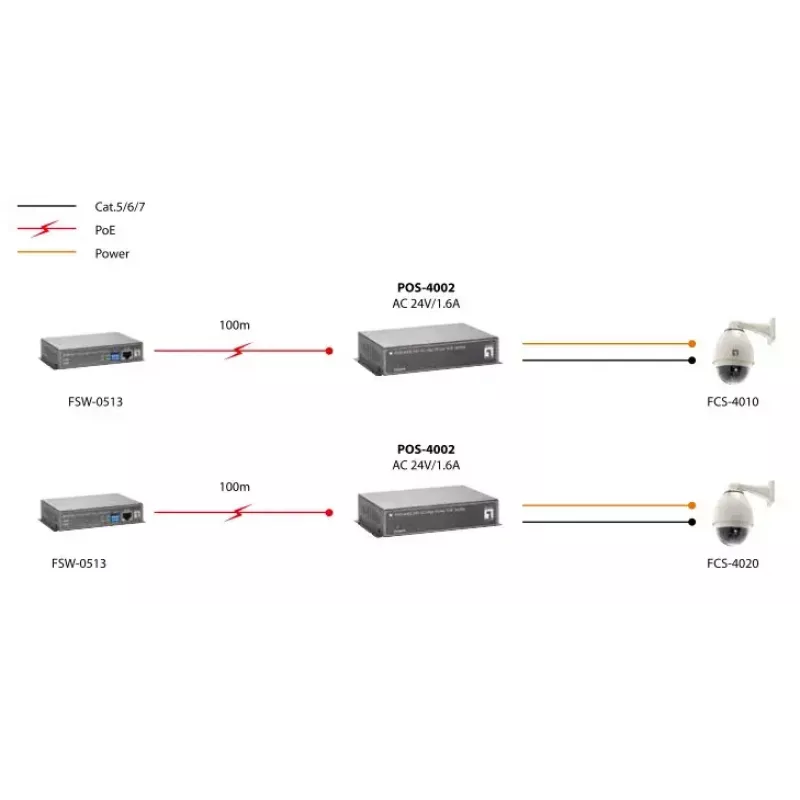 LevelOne Fast Ethernet didelės galios PoE skirstytuvas, 24 V kintamos srovės išvestis