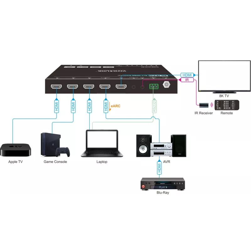 HDMI perjungiklis VivoLink VLSW141H-8K 4x1 — 8K@60Hz įvesties parinkiklis keturiems HDMI šaltiniams