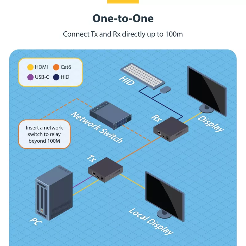 StarTech.com HDMI KVM ilgiklis per IP tinklą, 4K 60Hz, nereikalaujantis tvarkyklių, HDMI ir USB per Ethernet/CAT6, AVoIP, siųstuvo ir imtuvo rinkinys, įskaitant montavimo rinkinius