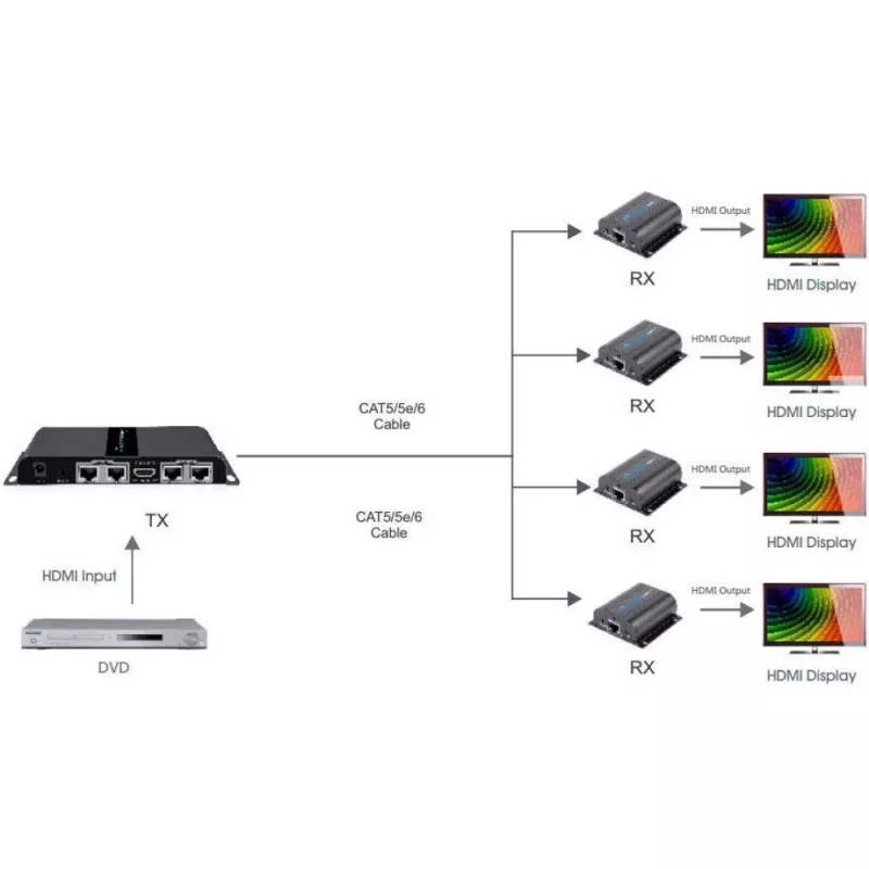 Techly HDMI 1x4 plėstuvas-skirstytuvas per CAT6/6a/7 50 m su IR grįžtamuoju perdavimu