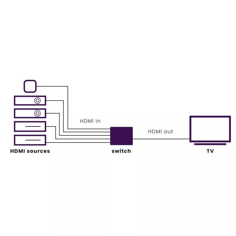 Marmitek Connect 350 UHD 2.0 – HDMI jungiklis 4K 60Hz – 5 įėjimai / 1 išėjimas