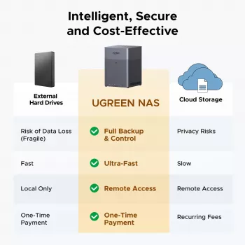 UGREEN NAS DH4300 Plus 4-jungtys 120TB su 2.5GbE ir USB-C
