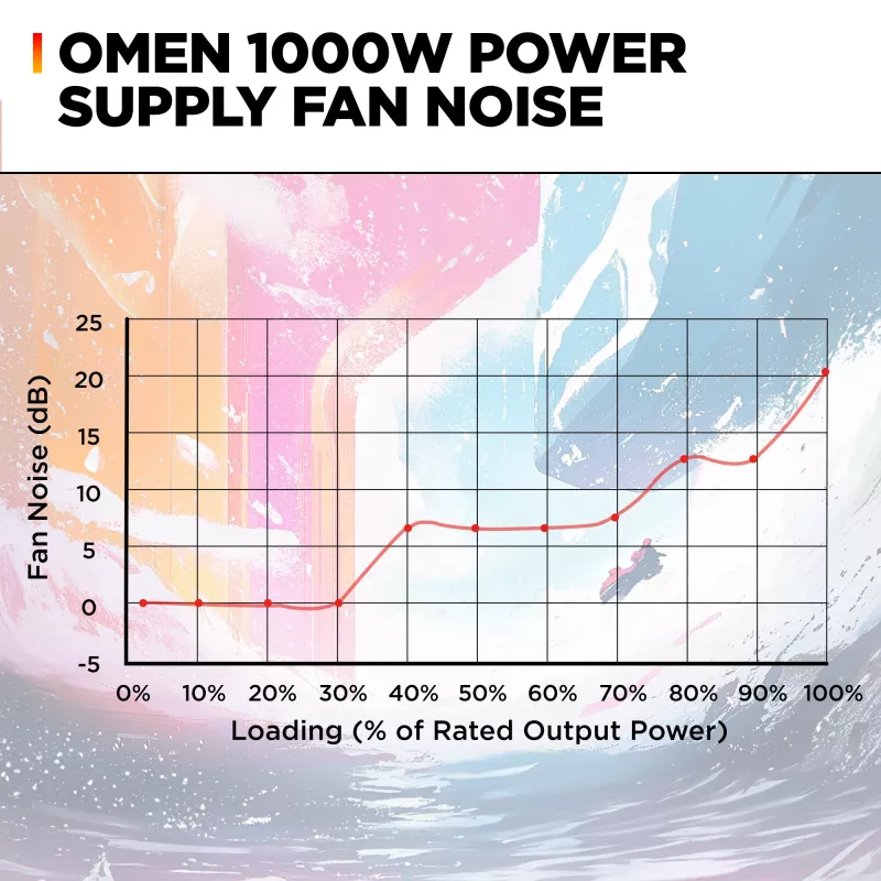 HP OMEN 1000 W maitinimo blokas – ATX 3.1, visiškai modulinis, 80 Plus Gold, juodas
