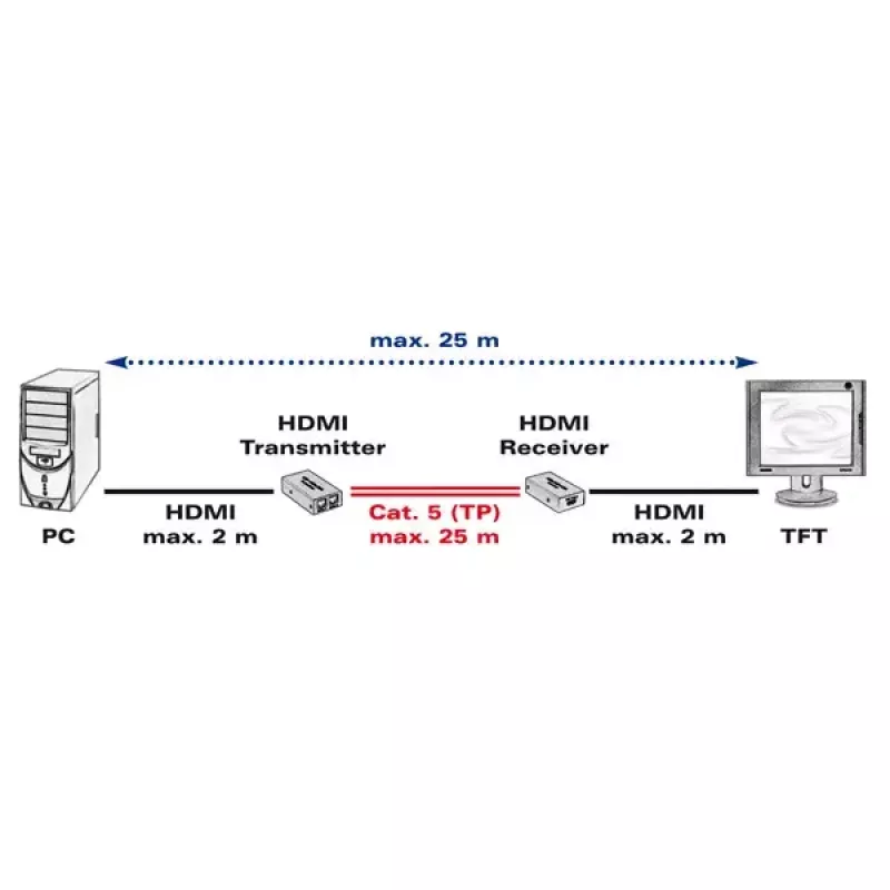 AV siųstuvas ir imtuvas VALUE HDMI prailgiklis per vytos poros kabelį 25 m