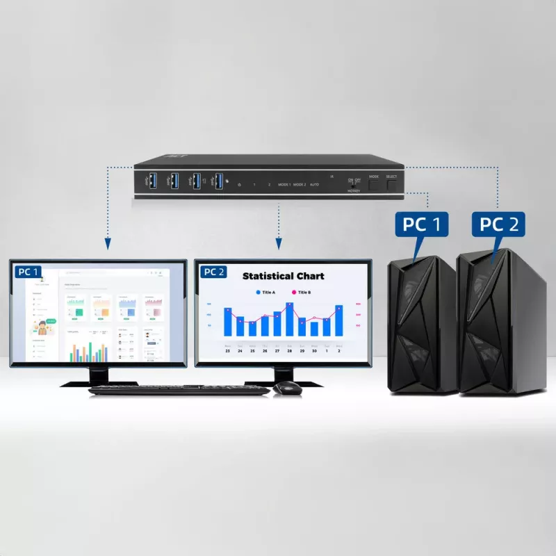 ACT 2 prievadų dvigubas HDMI 4K@60Hz KVM jungiklis, USB 3.2 Gen1 (USB 3.0)