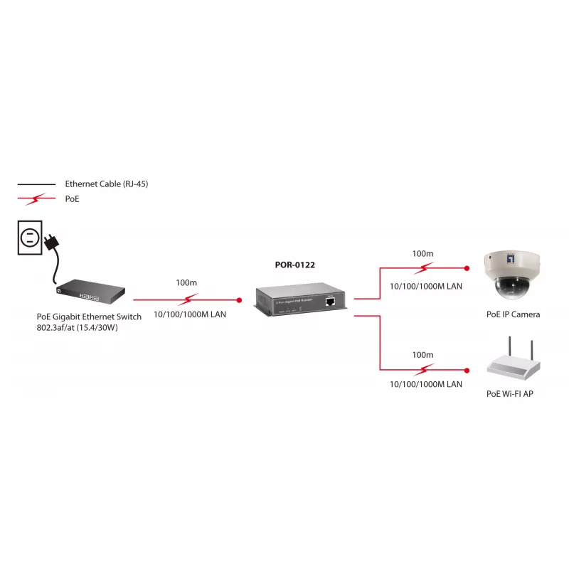 LevelOne Gigabit PoE kartotuvas, kaskaduojamas, 2 PoE išėjimai, Tinklo kartotuvas, 100 m, 1000 Mbit/s, Pilnas, Pusinis, 10/100/1000Base-T(X), IEEE 802.3x