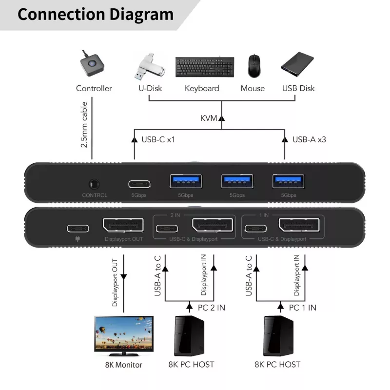 KVM jungiklis MicroConnect MC-DP-KVM202K 2 prievadų DisplayPort