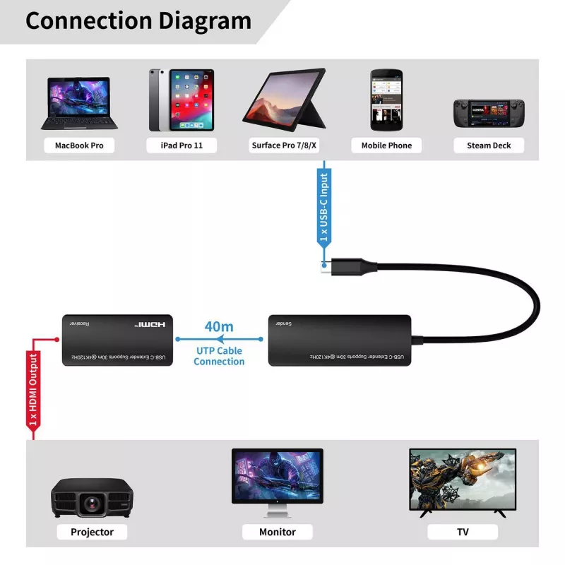 USB-C į HDMI adapteris MicroConnect MC-USBCHDMIEXT-30M 30m