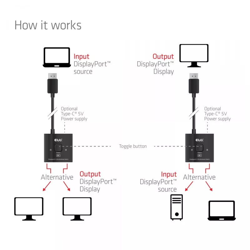 DisplayPort 2‑in‑1 Bi‑directional Switch CLUB3D CSV-1009 — 2x DisplayPort outputs, 8K@60Hz, Juoda