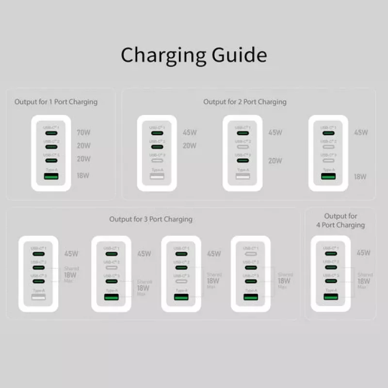 j5 create 70W GaN USB-C 4 prievadų įkroviklis — patalpų kintamos srovės maitinamas, universalus suderinamumas, baltas