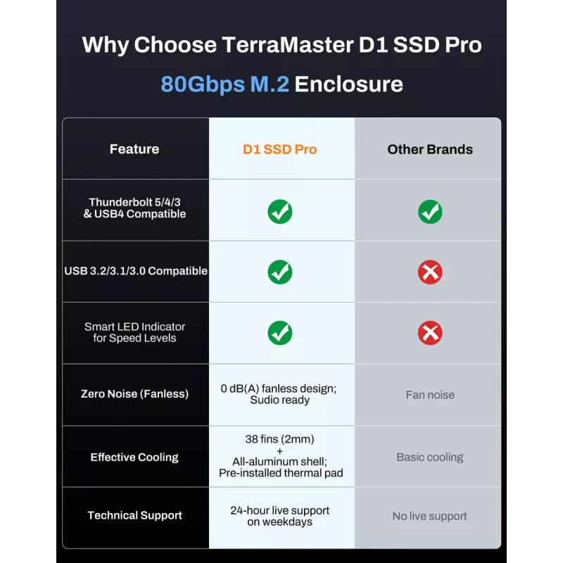TerraMaster D1 SSD Pro SSD korpusas Aliuminis M.2