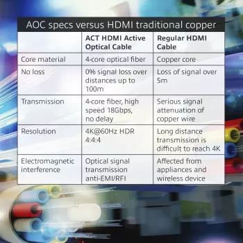 ACT 20 metrų HDMI Premium 4K Active Optical kabelis v2.0 HDMI-A kištukas - HDMI-A kištukas