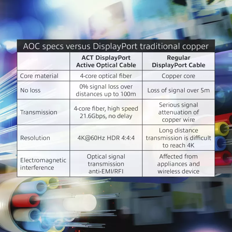 ACT 30 metrų DisplayPort aktyvus optinis kabelis DisplayPort kištukas – DisplayPort kištukas