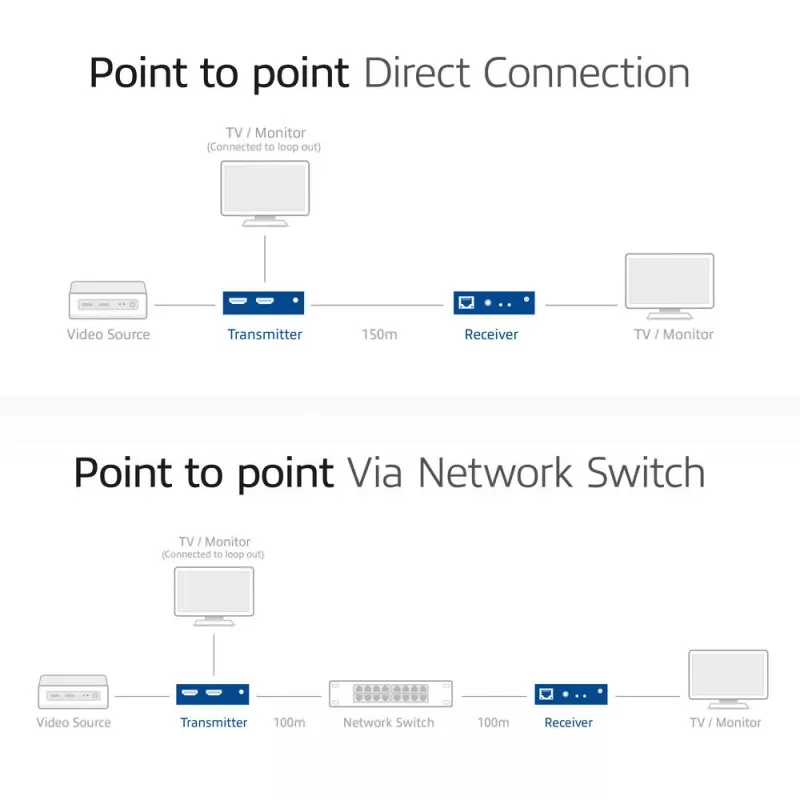 HDMI per CAT išplėtimo rinkinys ACT AC7852 — HDMI signalo perdavimas iki 150 m per CAT5e