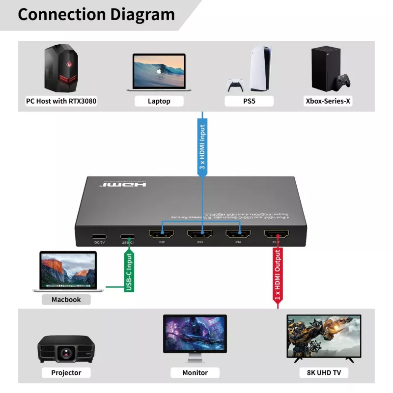 HDMI komutatorius MicroConnect MC-USBCHDMISWITCH0401-8K 8K raiška