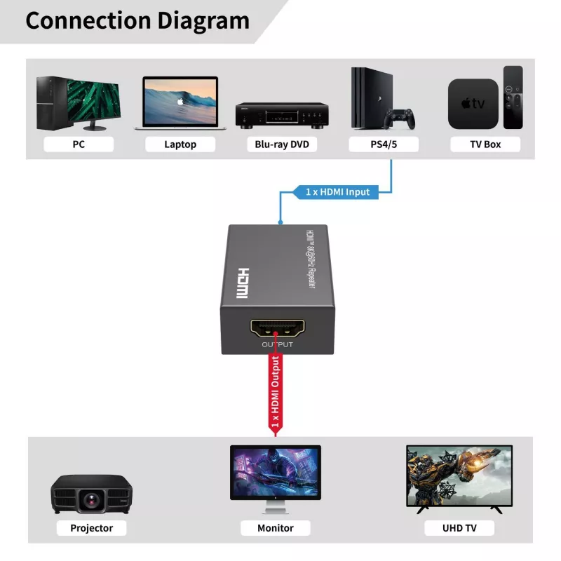 HDMI kartotuvas MicroConnect MC-HDMIREPEATER-8K 8K raiška