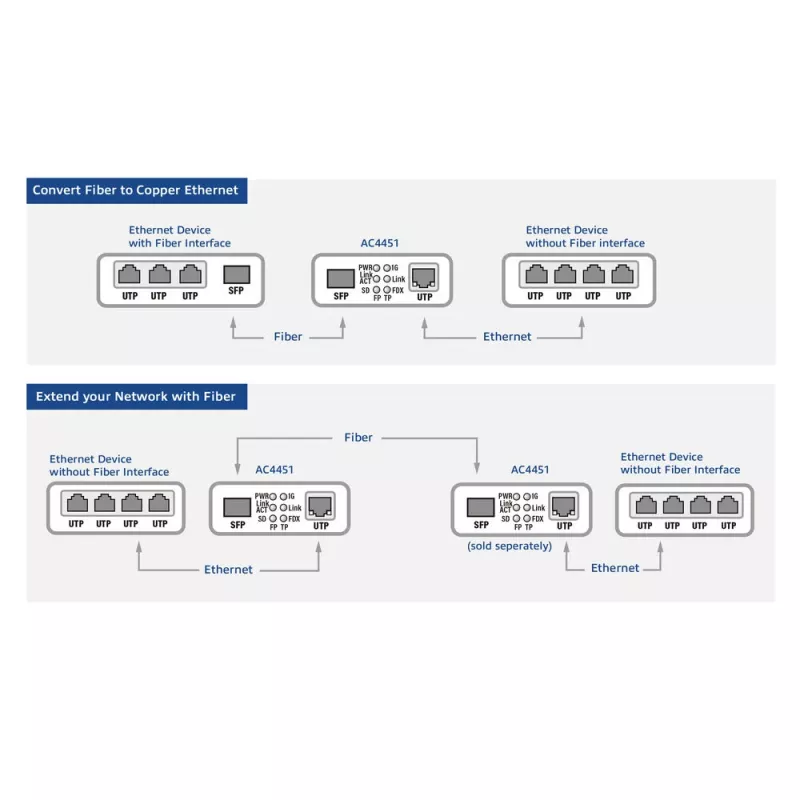 Tinklo medijos keitiklis ACT AC4451 1000 Mbit/s Daugiamodis Vienamodis Juodas