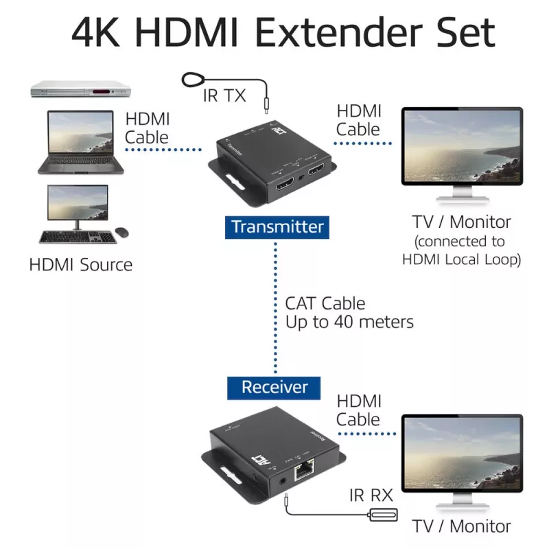 ACT 4K HDMI 1.4 ilgintuvo rinkinys per CAT6 UTP su IR palaikymu, 40 metrų