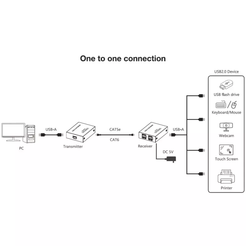 Techly IUSB-EXTEND1504P USB plėtiklio siųstuvas ir imtuvas
