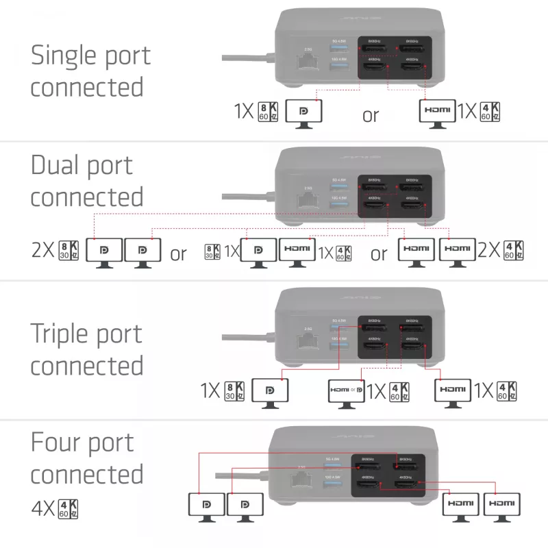 USB-C keturių „DisplayLink“ dokavimo stotis CLUB 3D CSV-2542 — 2× DisplayPort 8K60Hz, 2× HDMI 4K60Hz, PD 100W, 2,5G Ethernet