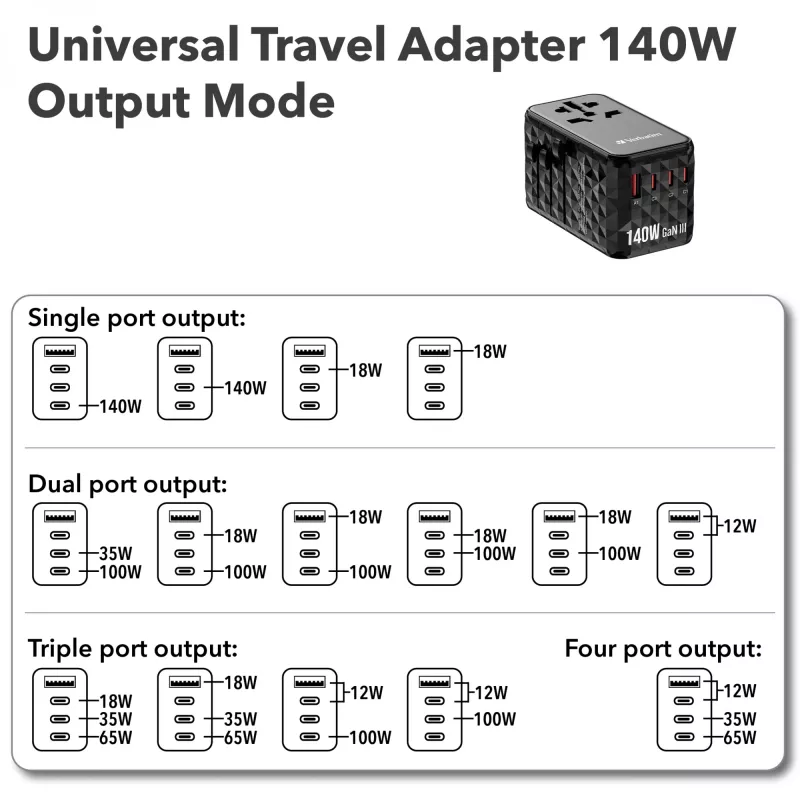 Verbatim UTA-10 140W GaN III universalus kelioninis adapteris su 2 x USB-C PD 3.1 ir QC 4+, 1 x USB-C PD 3.0 ir 1 x USB-A QC 3.0 prievadais