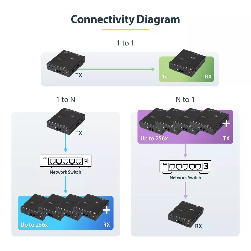 StarTech.com 4K HDMI plėtiklio rinkinys per IP su vaizdo valdymo programėle, keičiamo dydžio AV per IP su AVoIP vaizdo sienos palaikymu