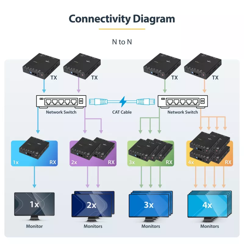 StarTech.com 4K HDMI plėtiklio rinkinys per IP su vaizdo valdymo programėle, keičiamo dydžio AV per IP su AVoIP vaizdo sienos palaikymu