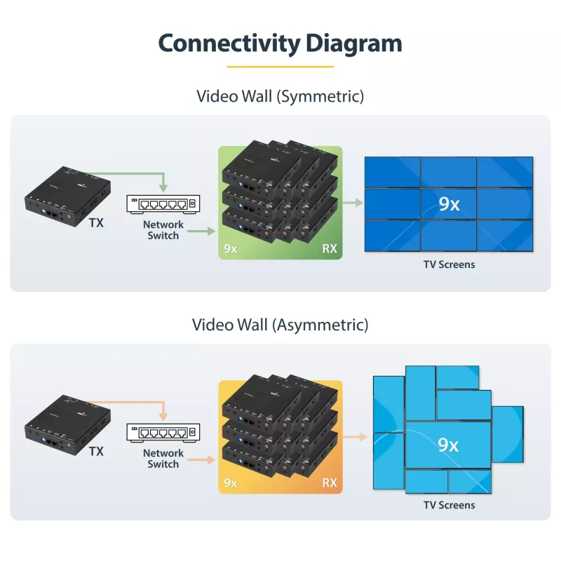StarTech.com 4K HDMI plėtiklio rinkinys per IP su vaizdo valdymo programėle, keičiamo dydžio AV per IP su AVoIP vaizdo sienos palaikymu