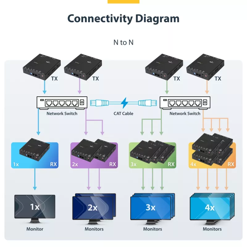 StarTech.com HDMI per IP plėtiklio rinkinys su vaizdo sienos palaikymu – 1080p