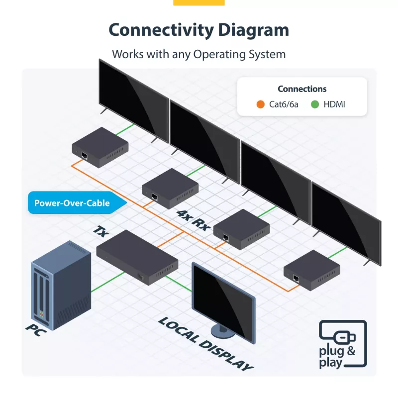 StarTech.com 4 prievadų HDMI ilgintuvas ir skirstytuvas per CAT6, 4K 60Hz, iki 230 pėdų (70 m), 1x4 HDMI platinimo per Ethernet rinkinys su IR ir maitinimu per kabelį