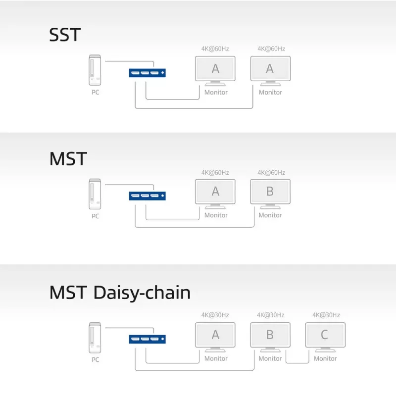 ACT 1x2 DisplayPort 1.4 MST skirstytuvas