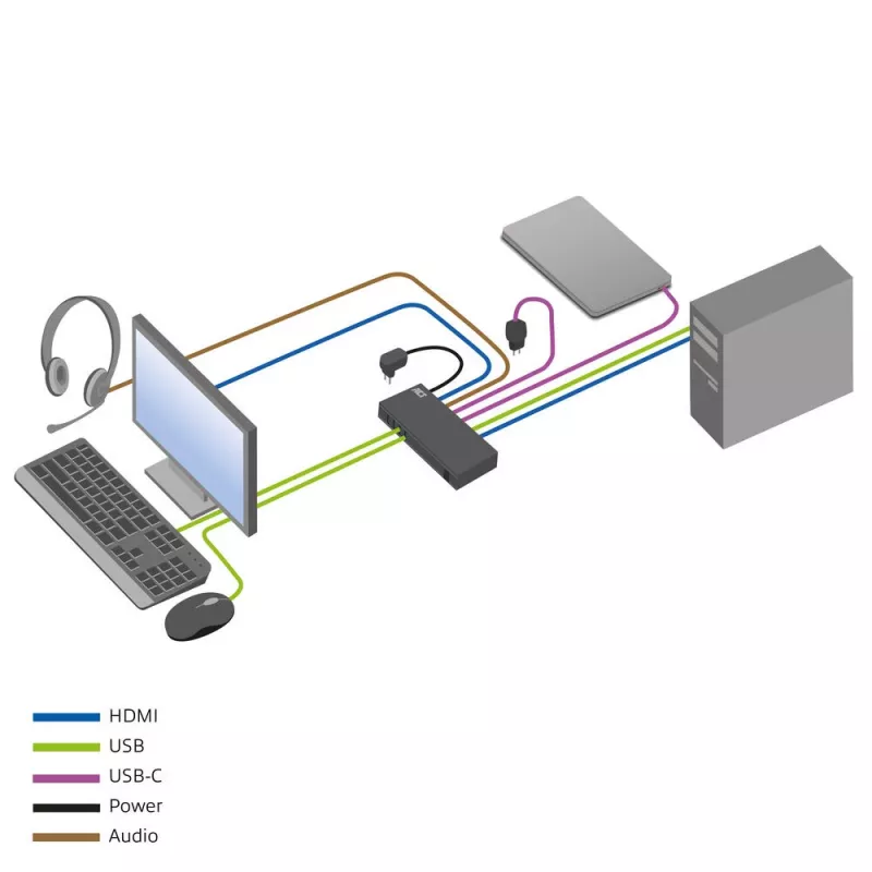 KVM jungiklis ACT 2 prievadų USB-C/HDMI 4K@60Hz AC7922 su USB klaviatūra/pele, HDMI vaizdu, 100 W PD