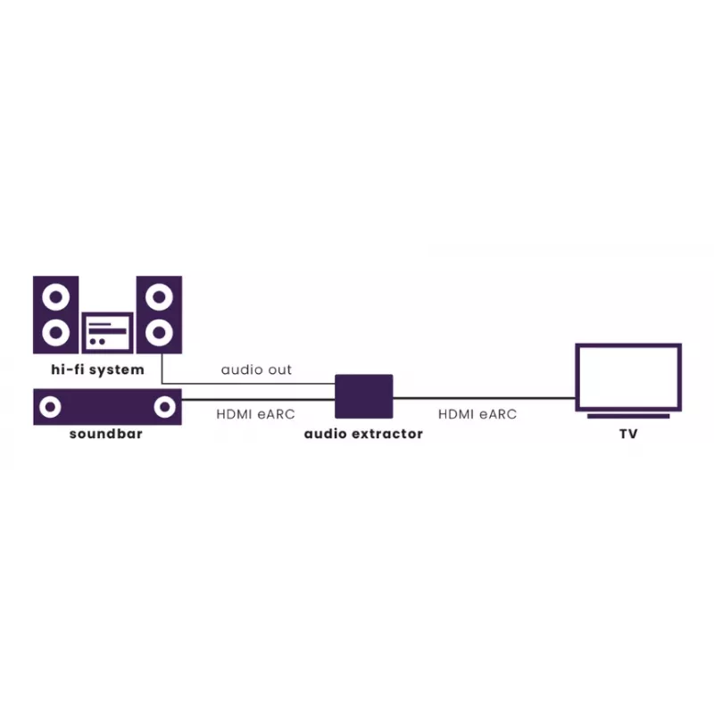 Vaizdo signalo keitiklis Marmitek 25008496 — HDMI įvestis į HDMI/TOSLINK/3,5 mm išvestį, iki 7680×4320, 7.1 garsas