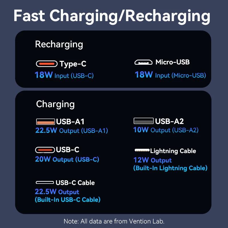 Išorinė baterija USB 20000MAH 22.5W/JUODA FHPB0 Vention