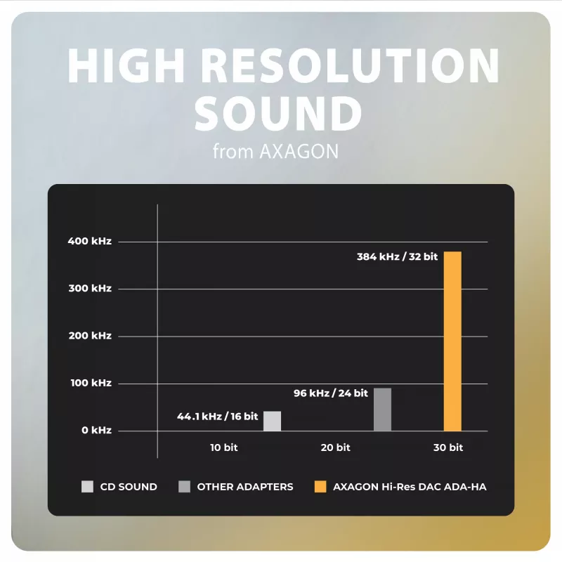 Axagon ADA-HA USB-A į 3,5 mm lizdą Hi-Res DAC garso adapteris, 384 kHz/32 bitų, stereofoninis