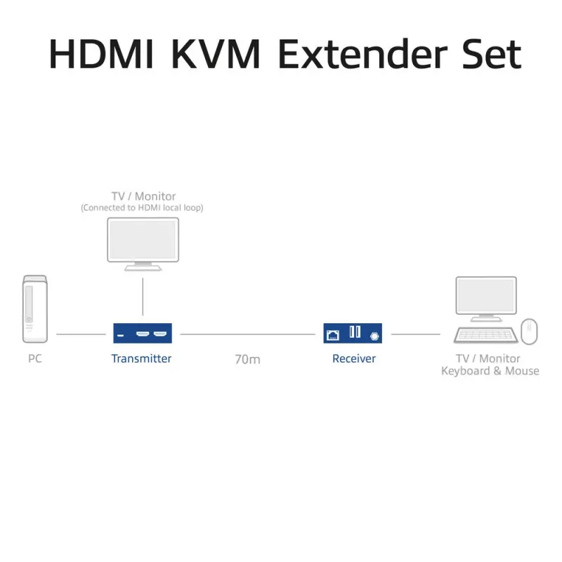 ACT 4K HDMI 2.0 KVM ilgintuvo rinkinys per CAT6A iki 70 metrų