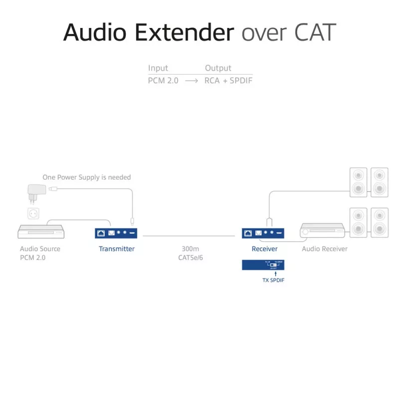 Garso ilgintuvo rinkinys ACT AC7710 — skaitmeninis / analoginis per Cat5e/Cat6 su DAC, TOSLINK įv./išv., iki 300 m, maitinamas 5V USB