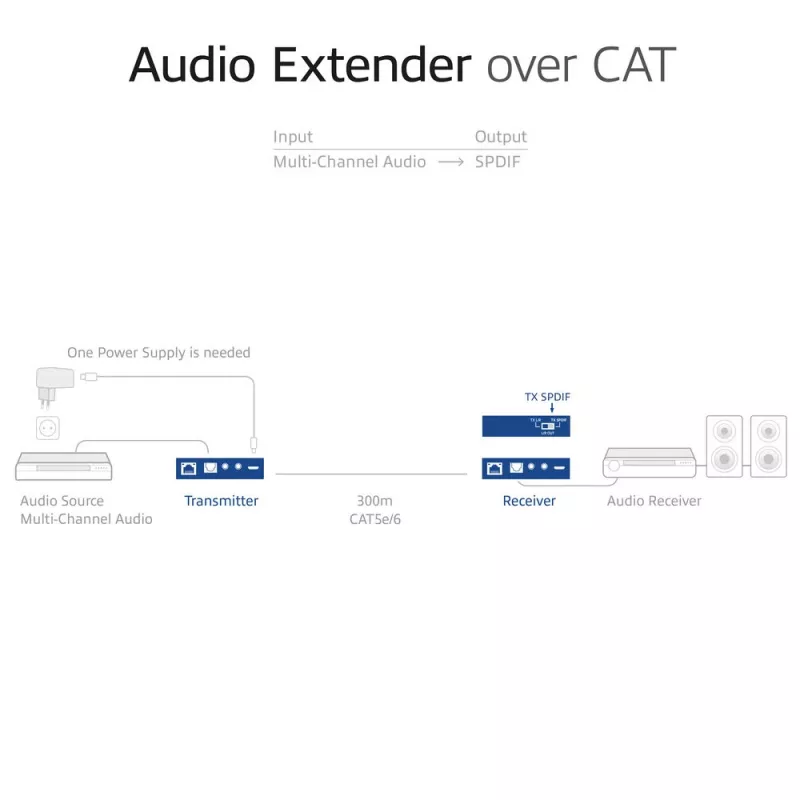 Garso ilgintuvo rinkinys ACT AC7710 — skaitmeninis / analoginis per Cat5e/Cat6 su DAC, TOSLINK įv./išv., iki 300 m, maitinamas 5V USB