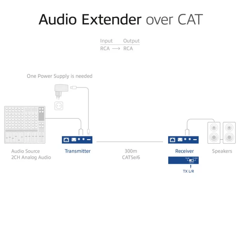 Garso ilgintuvo rinkinys ACT AC7710 — skaitmeninis / analoginis per Cat5e/Cat6 su DAC, TOSLINK įv./išv., iki 300 m, maitinamas 5V USB