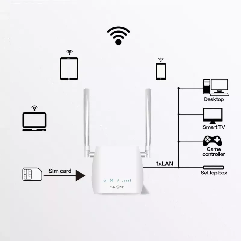 Nešiojamasis maršrutizatorius STRONG 300M Vienos juostos 2,4 GHz Wi‑Fi 4 (802.11n) Fast Ethernet 4G Baltas