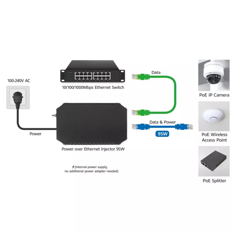 ACT PoE injektorius 95W IEEE 802.3bt, Gigabit Ethernet, 1000 Mbit/s, 10/100/1000, PoE++ (4PPoE), IEEE 802.3af, IEEE 802.3at, IEEE 802.3bt, Cat6a