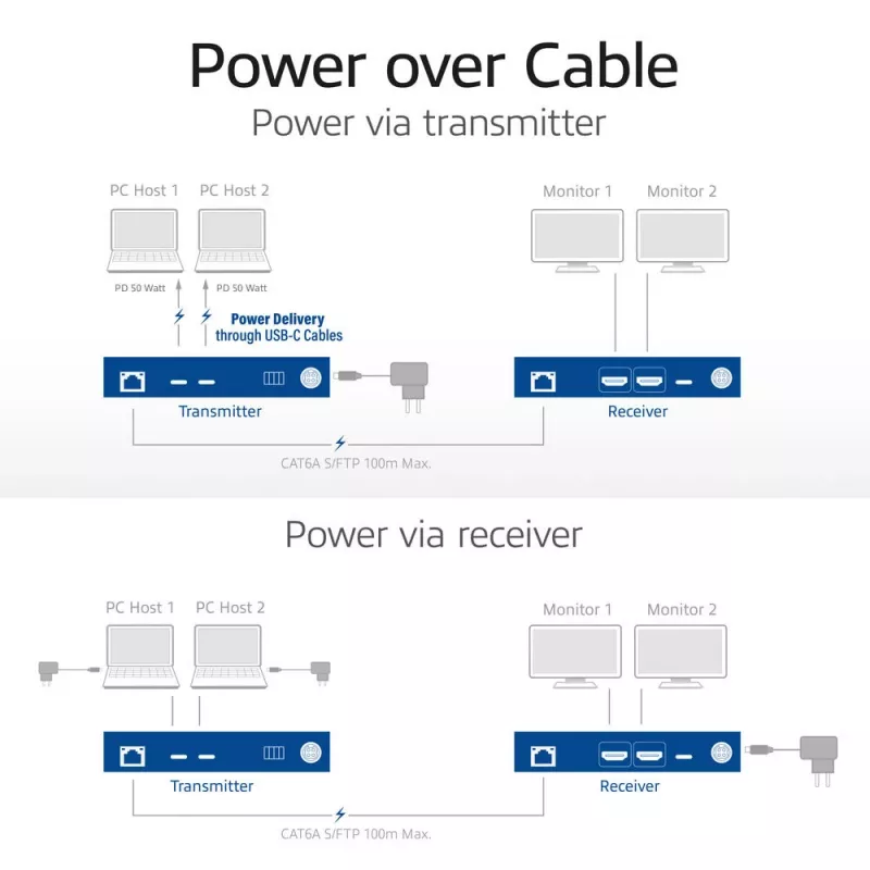 ACT AV medijos plėtiklio rinkinys su dvigubu USB-C jungikliu, CAT6A, 100 metrų