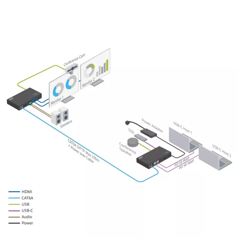ACT AV medijos plėtiklio rinkinys su dvigubu USB-C jungikliu, CAT6A, 100 metrų