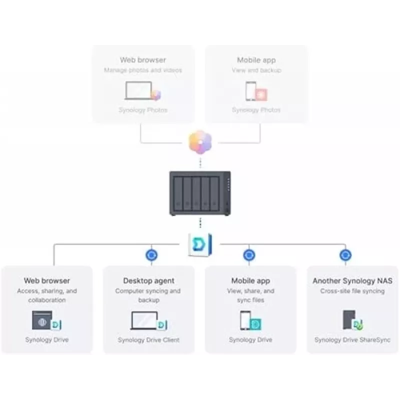 Synology DiskStation DS1525+ NAS / saugojimo serveris Ryzen Embedded V1500B 8 GB DDR4 0 TB Juoda
