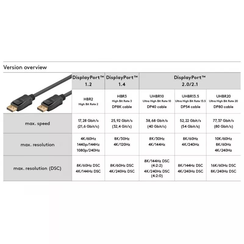 Goobay Essential DisplayPort 2.1 laidas 8K 144Hz 1 m