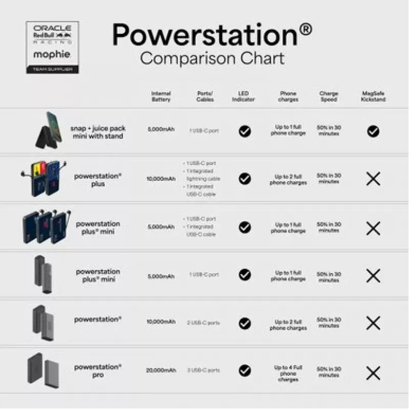Mophie Powerstation Plus 10K Red Bull Racing 10000 mAh Power Bank su USB-C ir Lightning